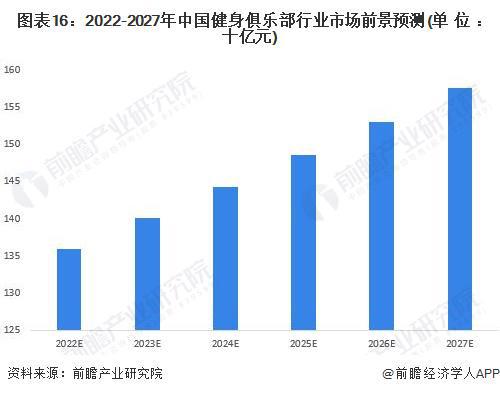 PG电子主打一个爱健身！乐刻运动公布“百城万店”战略【附健身产业分析】(图4)