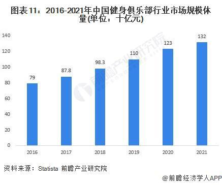 PG电子主打一个爱健身！乐刻运动公布“百城万店”战略【附健身产业分析】(图2)