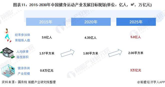 PG电子主打一个爱健身！乐刻运动公布“百城万店”战略【附健身产业分析】(图3)