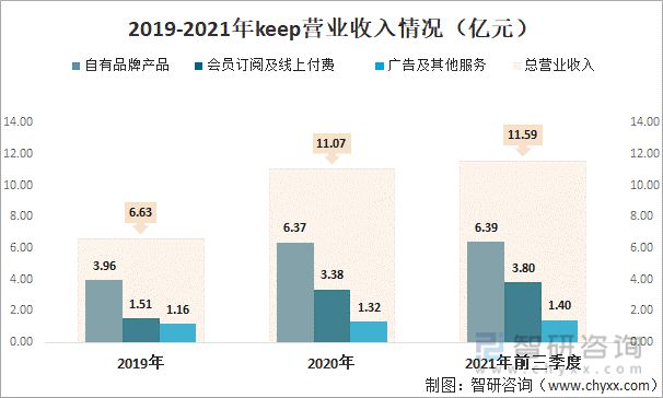 2021年中国线上健身行业龙头企业分析—keep(图7)