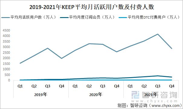 2021年中国线上健身行业龙头企业分析—keep(图10)