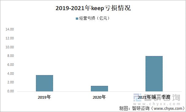 2021年中国线上健身行业龙头企业分析—keep(图8)