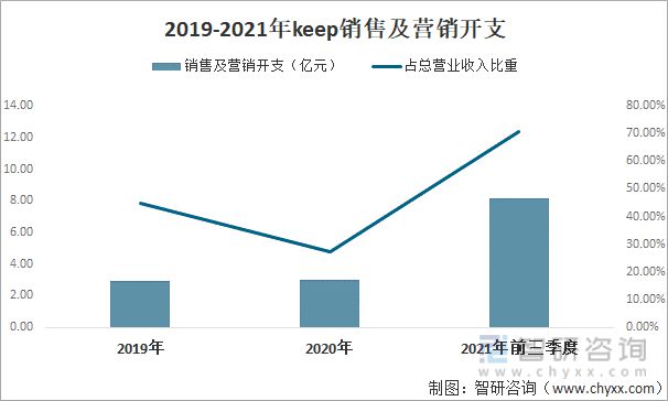 2021年中国线上健身行业龙头企业分析—keep(图9)