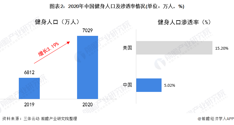 PG娱乐电子2021年中国健身器材类体育用品市场需求现状分析 健身器材产品需求增(图2)