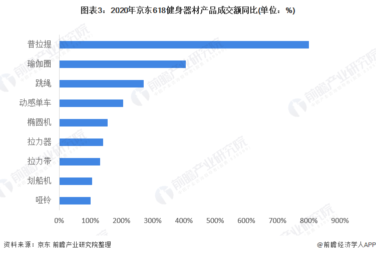 PG娱乐电子2021年中国健身器材类体育用品市场需求现状分析 健身器材产品需求增(图3)