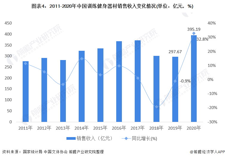 PG娱乐电子2021年中国健身器材类体育用品市场需求现状分析 健身器材产品需求增(图4)