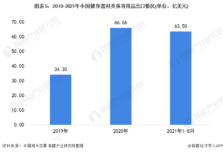 PG娱乐电子2021年中国健身器材类体育用品市场需求现状分析 健身器材产品需求增(图5)