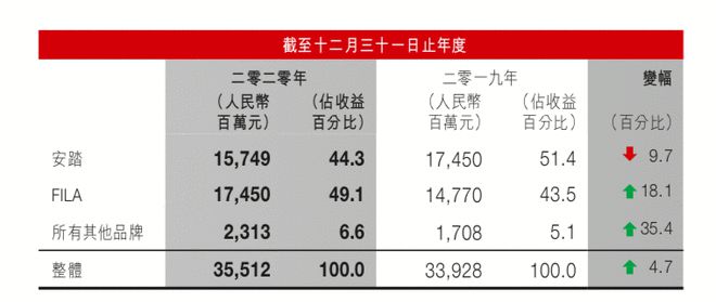 安踏VS李宁VS特步国货之光还有哪些困窘？(图2)