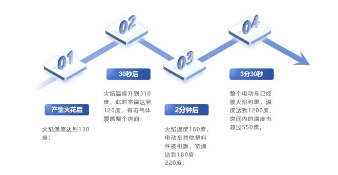 今日凌晨突发电动自行车起火致4人遇难电池监测市场再上一课(图2)