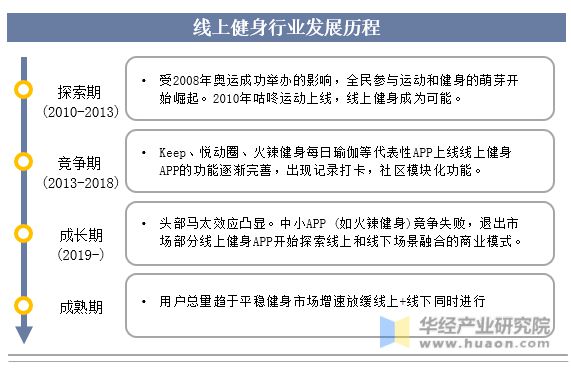 PG娱乐电子·游戏官网2023年中国健身行业现状及发展趋势分析线上健身市场一直在(图2)