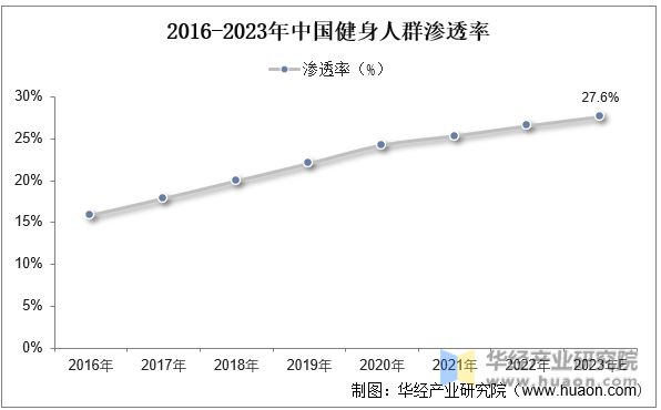 PG娱乐电子·游戏官网2023年中国健身行业现状及发展趋势分析线上健身市场一直在(图4)