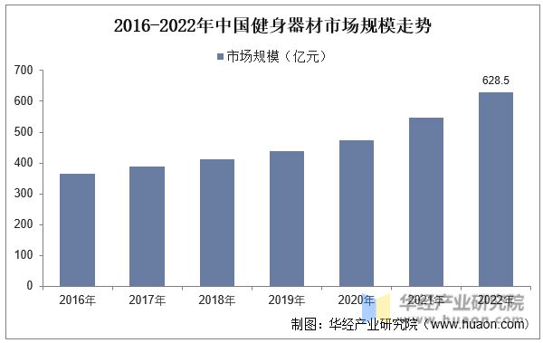 PG娱乐电子·游戏官网2023年中国健身行业现状及发展趋势分析线上健身市场一直在(图6)