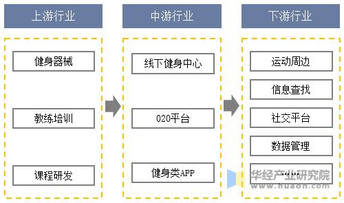 PG娱乐电子·游戏官网2023年中国健身行业现状及发展趋势分析线上健身市场一直在(图5)