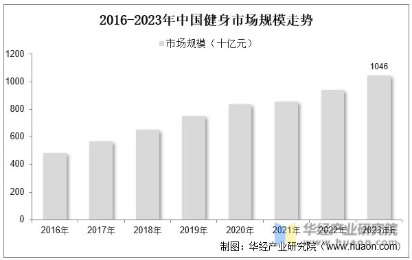 PG娱乐电子·游戏官网2023年中国健身行业现状及发展趋势分析线上健身市场一直在(图8)