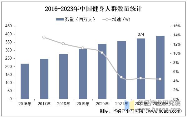 PG娱乐电子·游戏官网2023年中国健身行业现状及发展趋势分析线上健身市场一直在(图7)