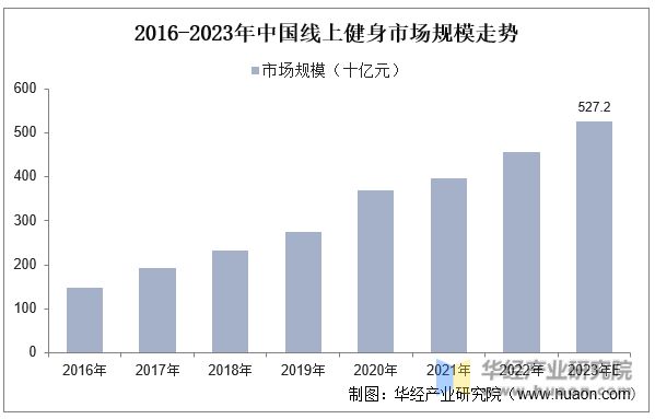 PG娱乐电子·游戏官网2023年中国健身行业现状及发展趋势分析线上健身市场一直在(图11)