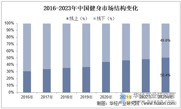 PG娱乐电子·游戏官网2023年中国健身行业现状及发展趋势分析线上健身市场一直在(图10)