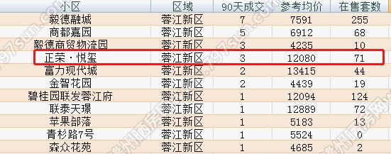 PG电子蓉江新区这个小区存在感一般二手房成交却还不错(图6)