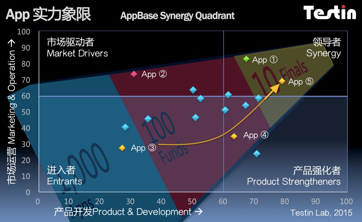 AppBase 4月APP排行：咕咚app领军体育健身(图1)