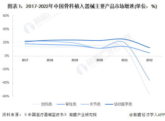 PG娱乐电子2024年中国骨科植入医疗器械行业细分市场现状分析 运动医学类产品增(图1)