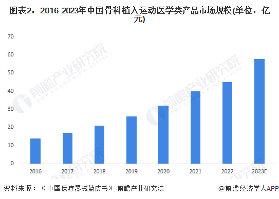 PG娱乐电子2024年中国骨科植入医疗器械行业细分市场现状分析 运动医学类产品增(图2)