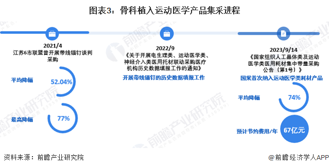 PG娱乐电子2024年中国骨科植入医疗器械行业细分市场现状分析 运动医学类产品增(图3)