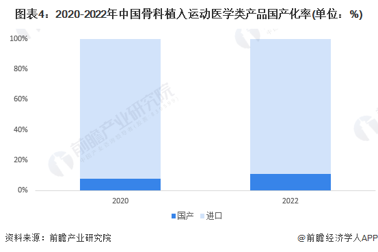 PG娱乐电子2024年中国骨科植入医疗器械行业细分市场现状分析 运动医学类产品增(图4)