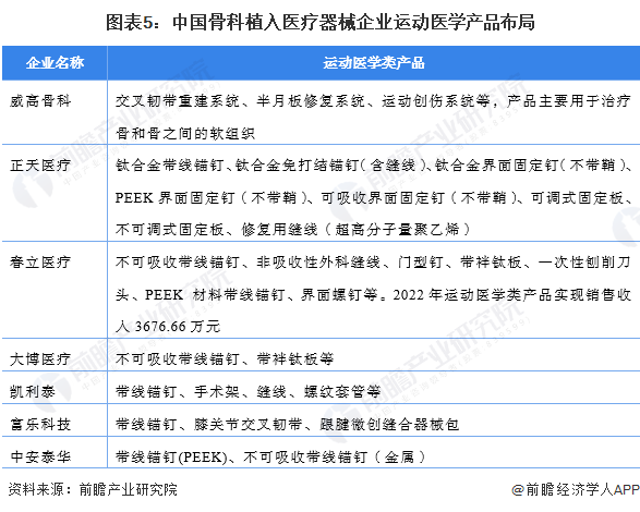 PG娱乐电子2024年中国骨科植入医疗器械行业细分市场现状分析 运动医学类产品增(图5)