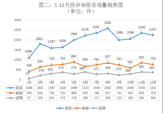 2023年广西柳州市12315投诉举报情况一览(图2)