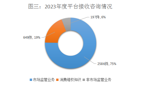 2023年广西柳州市12315投诉举报情况一览(图3)