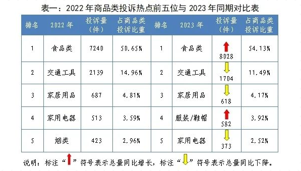 2023年广西柳州市12315投诉举报情况一览(图5)