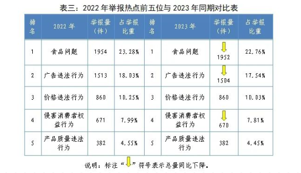 2023年广西柳州市12315投诉举报情况一览(图7)