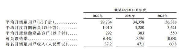 PG电子新股消息 中国最大的在线健身平台Keep更新招股书 去年平均月活用户超3(图2)