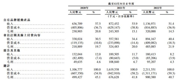 PG电子新股消息 中国最大的在线健身平台Keep更新招股书 去年平均月活用户超3(图3)