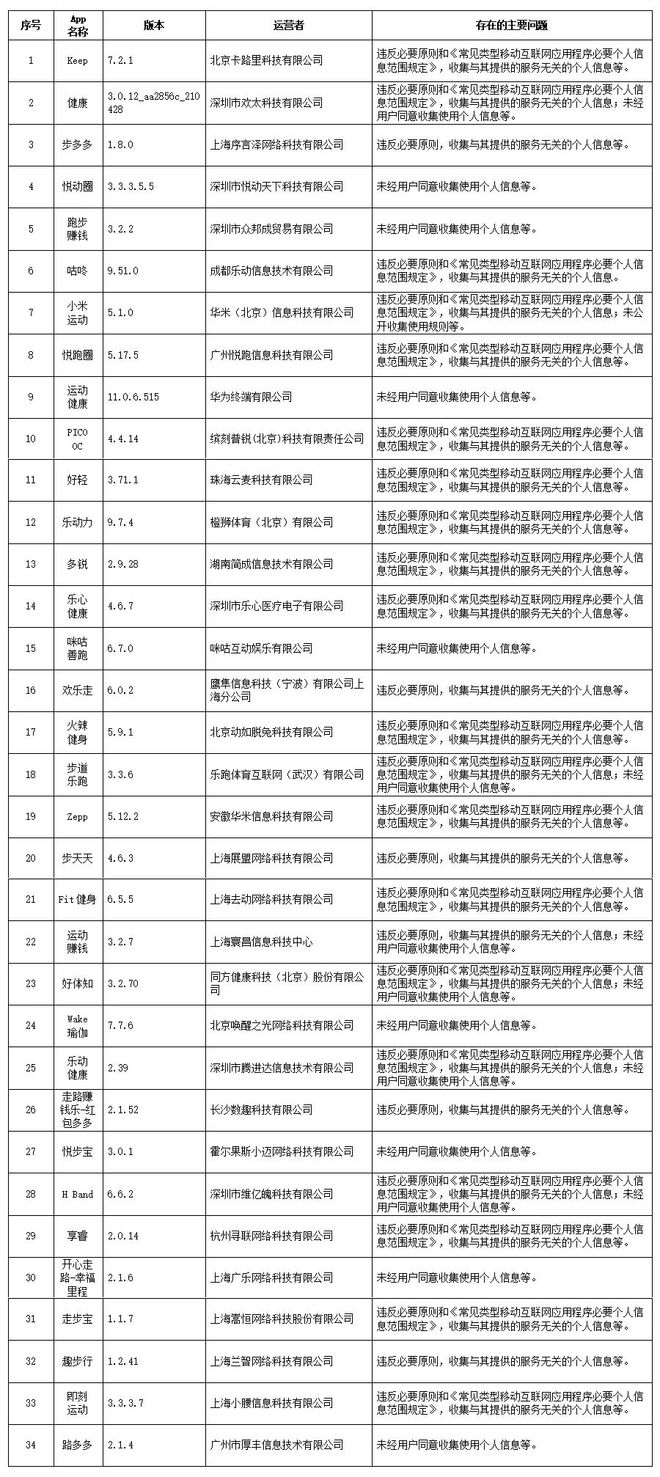 被通告！34款常用运动APP违法违规收集使用个人信息！这些运动APP你都用过哪些(图3)