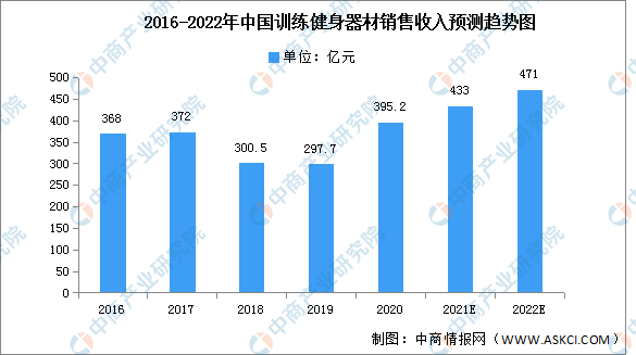 2022年中国健身器材市场现状及发展前景预测分析（图）(图2)