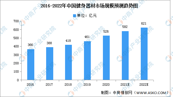 2022年中国健身器材市场现状及发展前景预测分析（图）(图1)