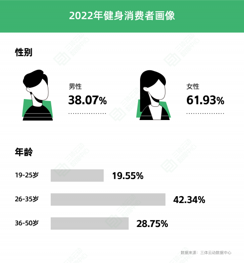 PG电子《2022中国健身行业数据报告》正式发布！(图8)