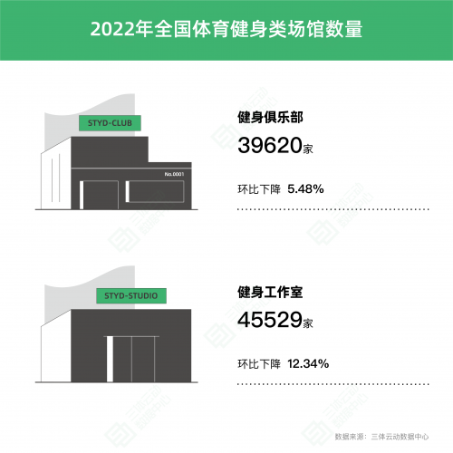 PG电子《2022中国健身行业数据报告》正式发布！(图13)