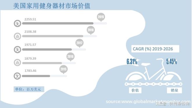 PG电子美国家用健身器材行业市场洞察以及到2026年市场发展预测(图2)