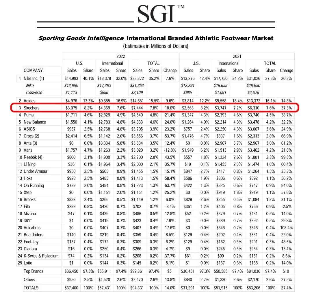 PG电子SGI体育用品情报发布全球运动鞋品牌排名 斯凯奇销售额居全球第三(图1)