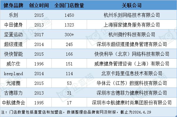 PG娱乐电子·游戏官网2024年中国十大最火健身房一览：乐刻门店数量领跑全国或将(图2)