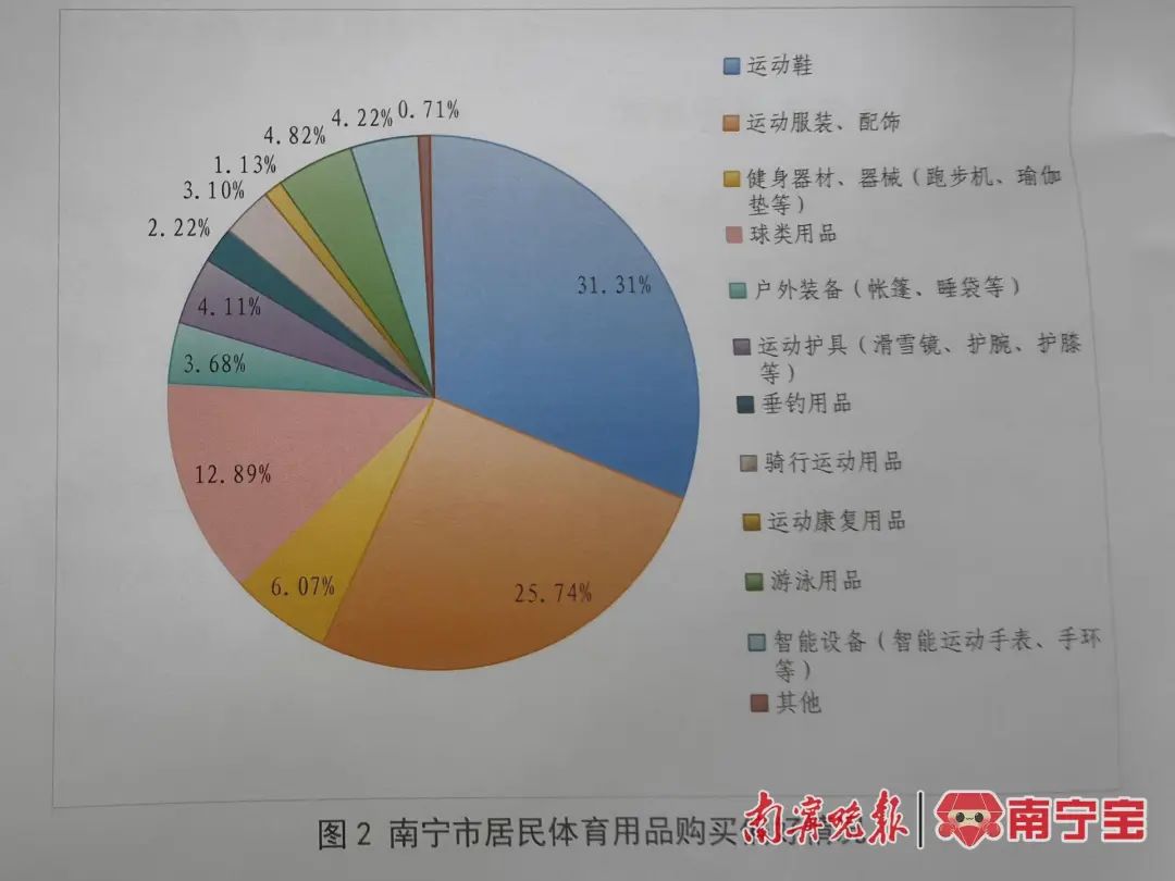 PG娱乐电子2023年南宁市居民体育消费总规模达到28296亿元(图3)