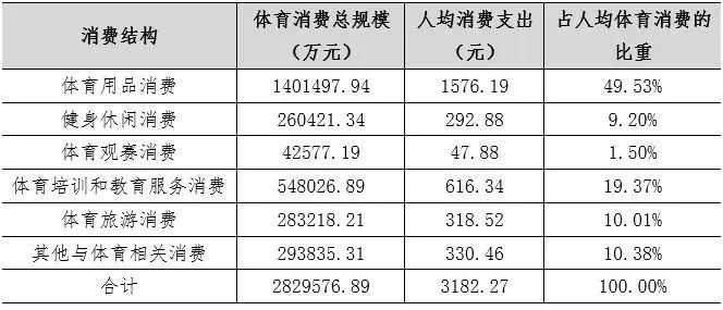 PG娱乐电子2023年南宁市居民体育消费总规模达到28296亿元(图2)