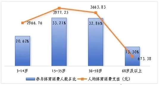 PG娱乐电子2023年南宁市居民体育消费总规模达到28296亿元(图5)