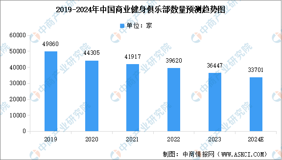 PG电子2024年中国商业健身俱乐部及健身工作室数量预测分析（图）(图1)