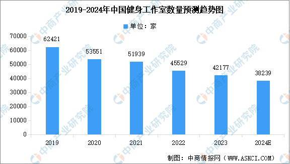 PG电子2024年中国商业健身俱乐部及健身工作室数量预测分析（图）(图2)