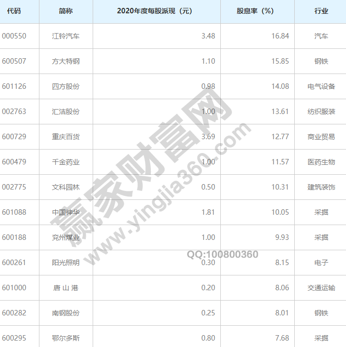 PG娱乐电子常年股息率排名前十名股息率是什么意思(图2)