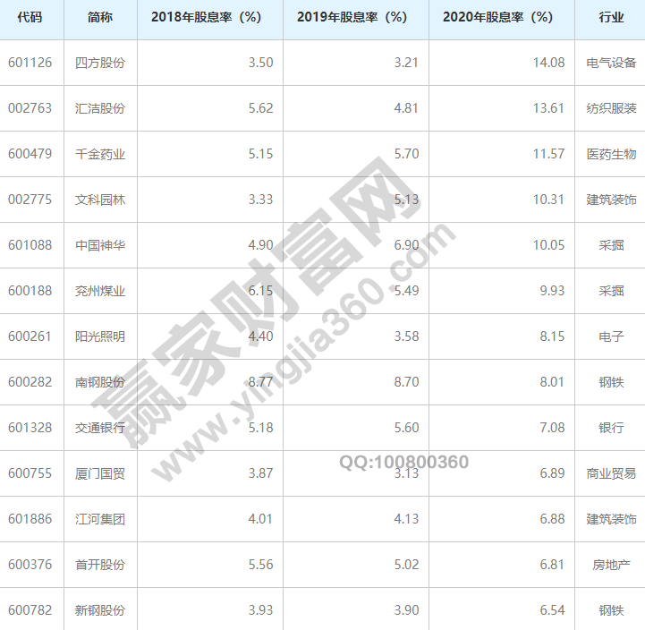 PG娱乐电子常年股息率排名前十名股息率是什么意思(图3)