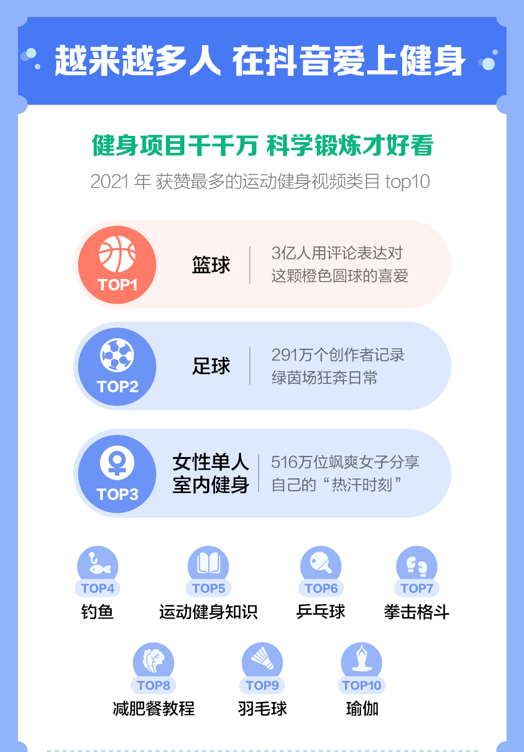 抖音发布运动健身报告：健身类主播2021年直播收入同比增长141%(图2)